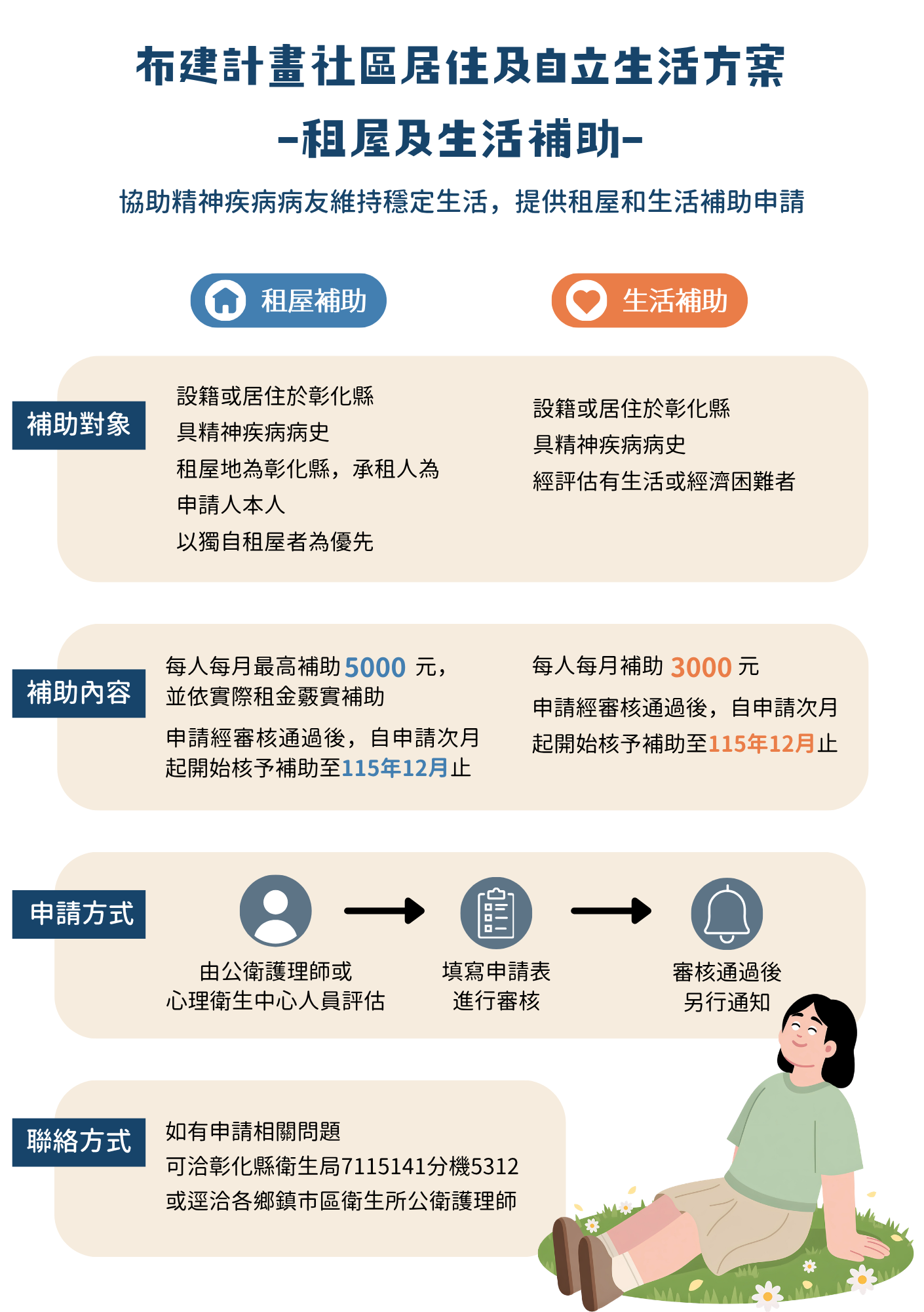 【健康宣導】布建計畫社區居住方案及自立生活方案-租屋及生活補助
